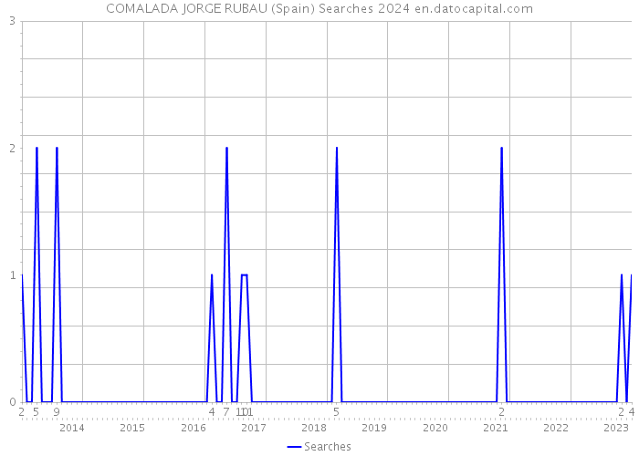 COMALADA JORGE RUBAU (Spain) Searches 2024 