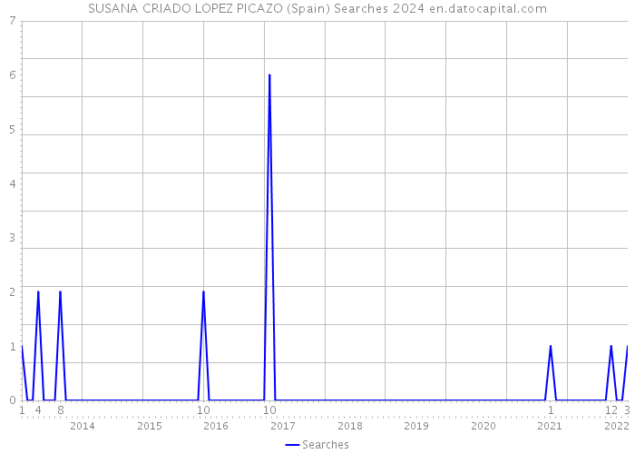 SUSANA CRIADO LOPEZ PICAZO (Spain) Searches 2024 