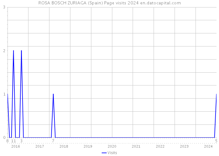 ROSA BOSCH ZURIAGA (Spain) Page visits 2024 