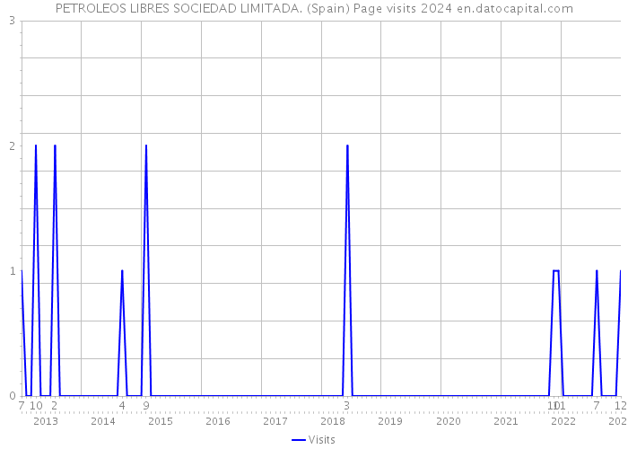 PETROLEOS LIBRES SOCIEDAD LIMITADA. (Spain) Page visits 2024 