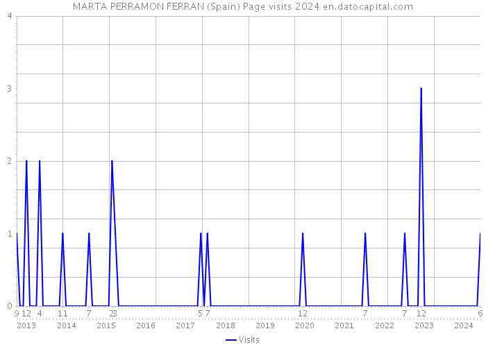 MARTA PERRAMON FERRAN (Spain) Page visits 2024 