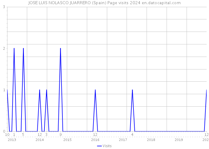 JOSE LUIS NOLASCO JUARRERO (Spain) Page visits 2024 