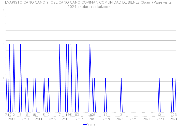EVARISTO CANO CANO Y JOSE CANO CANO COVIMAN COMUNIDAD DE BIENES (Spain) Page visits 2024 