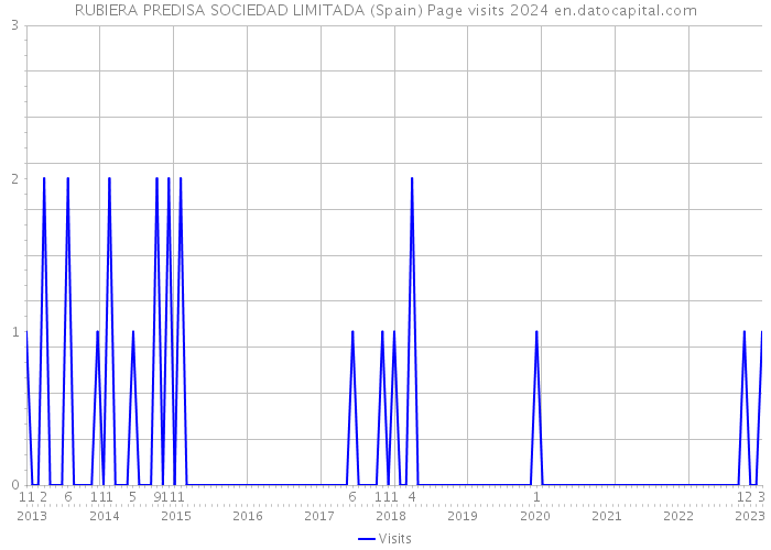 RUBIERA PREDISA SOCIEDAD LIMITADA (Spain) Page visits 2024 