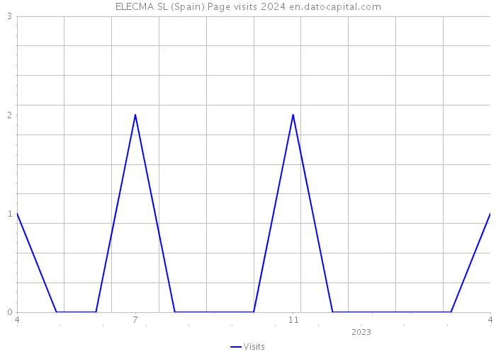 ELECMA SL (Spain) Page visits 2024 
