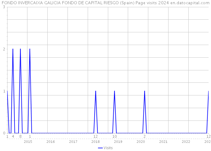 FONDO INVERCAIXA GALICIA FONDO DE CAPITAL RIESGO (Spain) Page visits 2024 