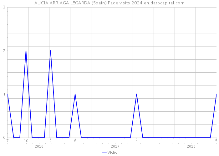 ALICIA ARRIAGA LEGARDA (Spain) Page visits 2024 
