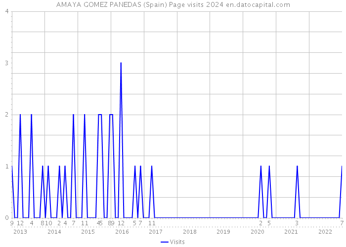 AMAYA GOMEZ PANEDAS (Spain) Page visits 2024 