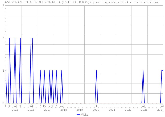 ASESORAMIENTO PROFESIONAL SA (EN DISOLUCION) (Spain) Page visits 2024 