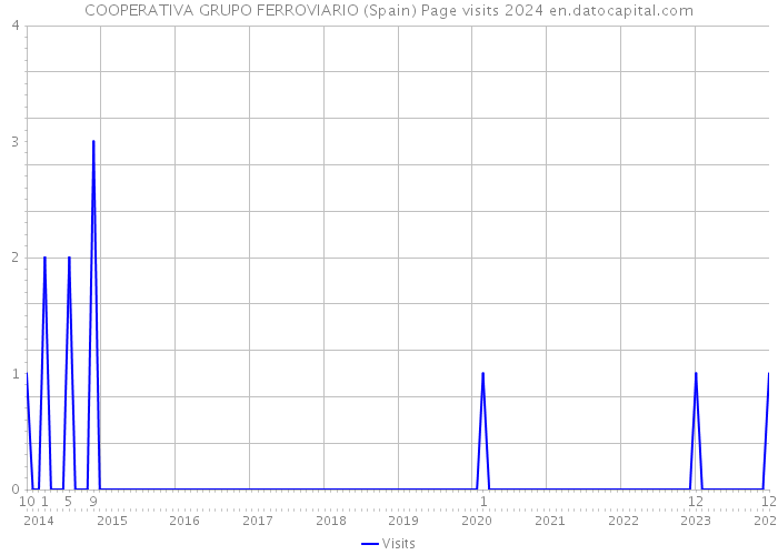 COOPERATIVA GRUPO FERROVIARIO (Spain) Page visits 2024 