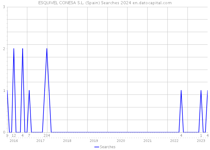 ESQUIVEL CONESA S.L. (Spain) Searches 2024 