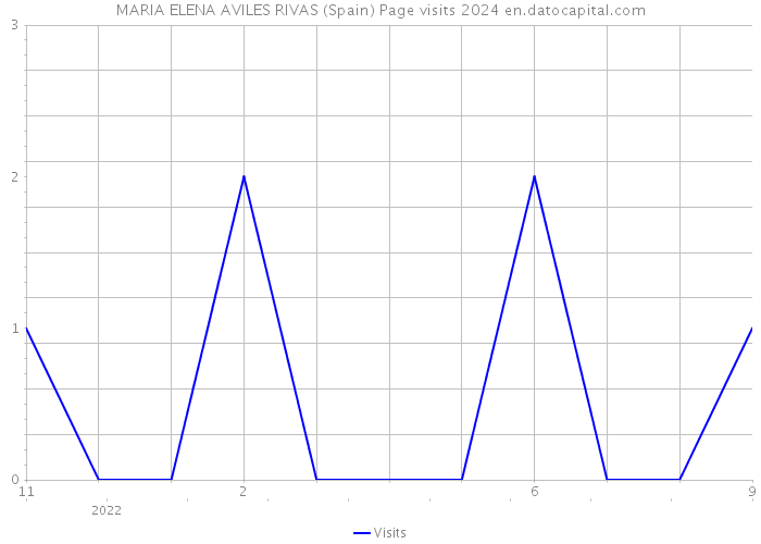 MARIA ELENA AVILES RIVAS (Spain) Page visits 2024 