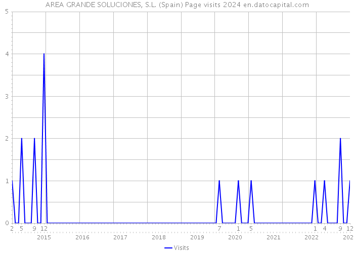 AREA GRANDE SOLUCIONES, S.L. (Spain) Page visits 2024 