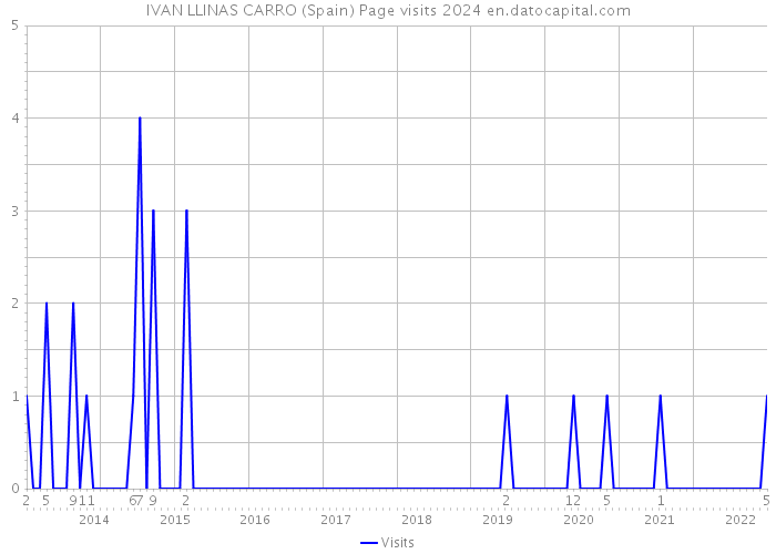 IVAN LLINAS CARRO (Spain) Page visits 2024 