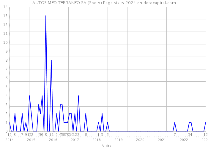 AUTOS MEDITERRANEO SA (Spain) Page visits 2024 