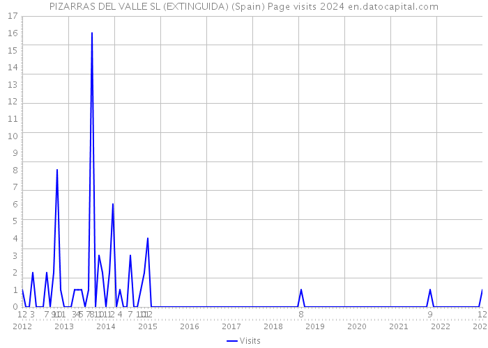 PIZARRAS DEL VALLE SL (EXTINGUIDA) (Spain) Page visits 2024 