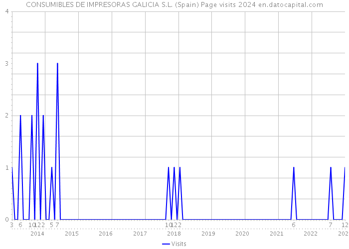 CONSUMIBLES DE IMPRESORAS GALICIA S.L. (Spain) Page visits 2024 