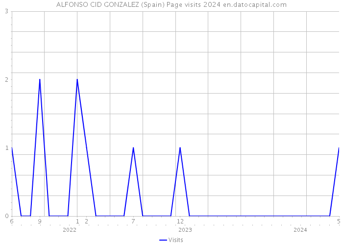 ALFONSO CID GONZALEZ (Spain) Page visits 2024 