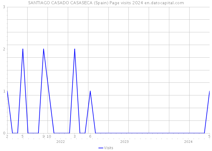 SANTIAGO CASADO CASASECA (Spain) Page visits 2024 
