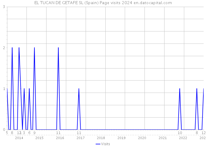 EL TUCAN DE GETAFE SL (Spain) Page visits 2024 