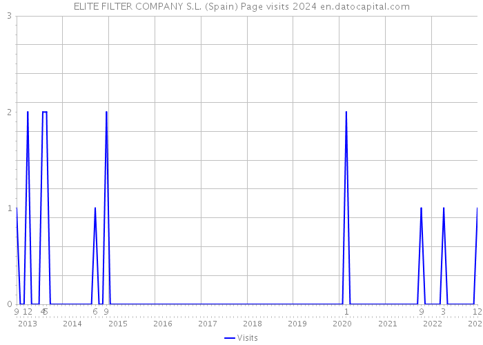 ELITE FILTER COMPANY S.L. (Spain) Page visits 2024 