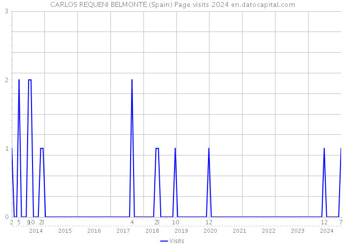 CARLOS REQUENI BELMONTE (Spain) Page visits 2024 