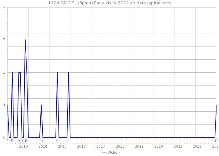 1424 GMG SL (Spain) Page visits 2024 