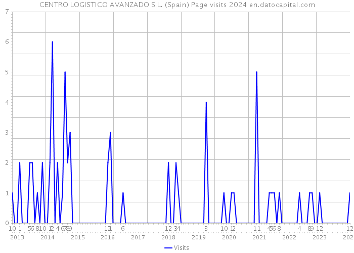 CENTRO LOGISTICO AVANZADO S.L. (Spain) Page visits 2024 