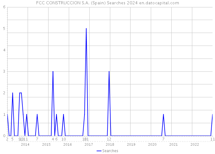 FCC CONSTRUCCION S.A. (Spain) Searches 2024 