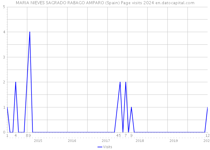 MARIA NIEVES SAGRADO RABAGO AMPARO (Spain) Page visits 2024 