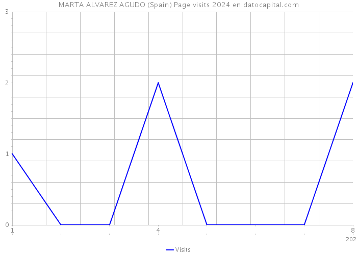 MARTA ALVAREZ AGUDO (Spain) Page visits 2024 