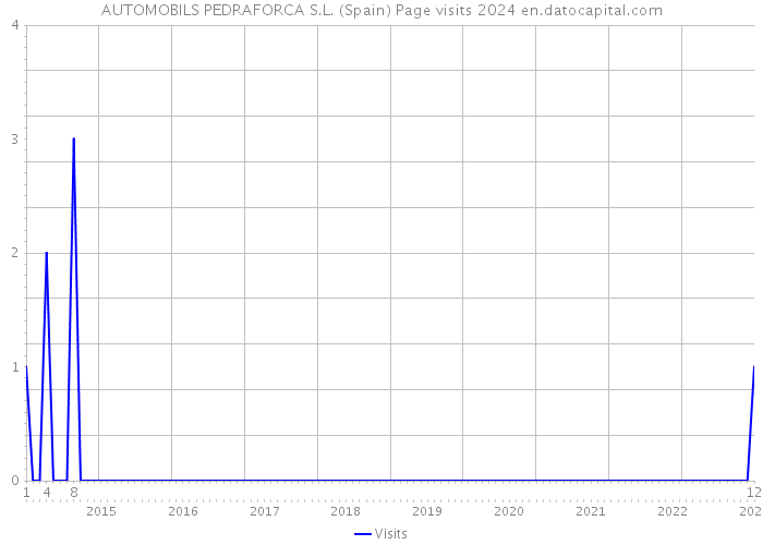 AUTOMOBILS PEDRAFORCA S.L. (Spain) Page visits 2024 