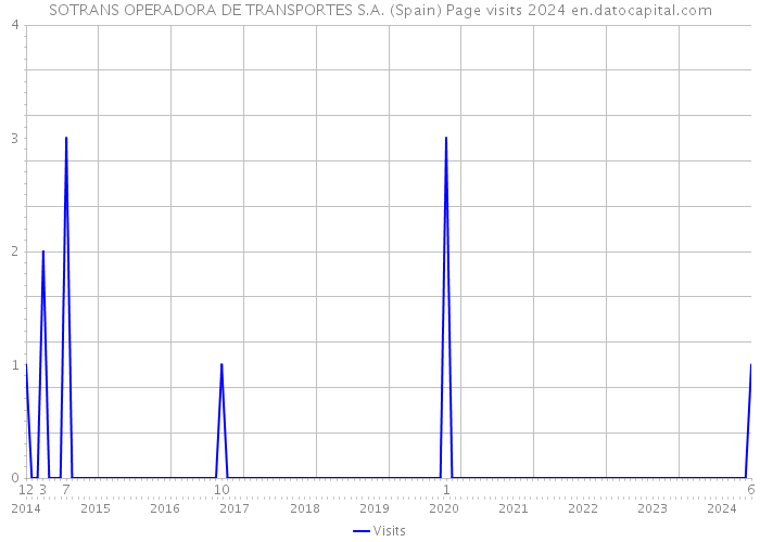 SOTRANS OPERADORA DE TRANSPORTES S.A. (Spain) Page visits 2024 