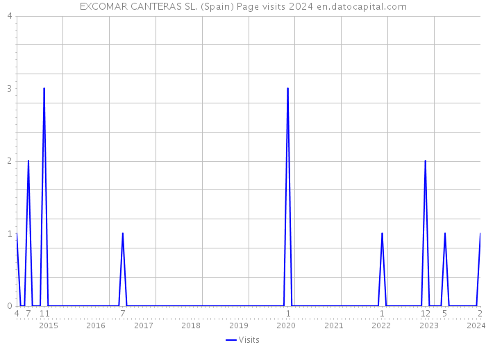 EXCOMAR CANTERAS SL. (Spain) Page visits 2024 