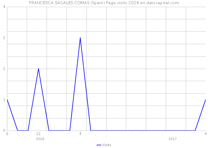 FRANCESCA SAGALES COMAS (Spain) Page visits 2024 