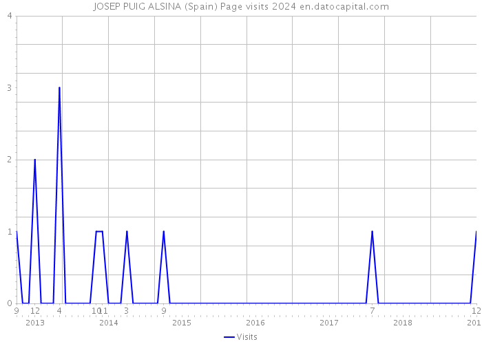 JOSEP PUIG ALSINA (Spain) Page visits 2024 