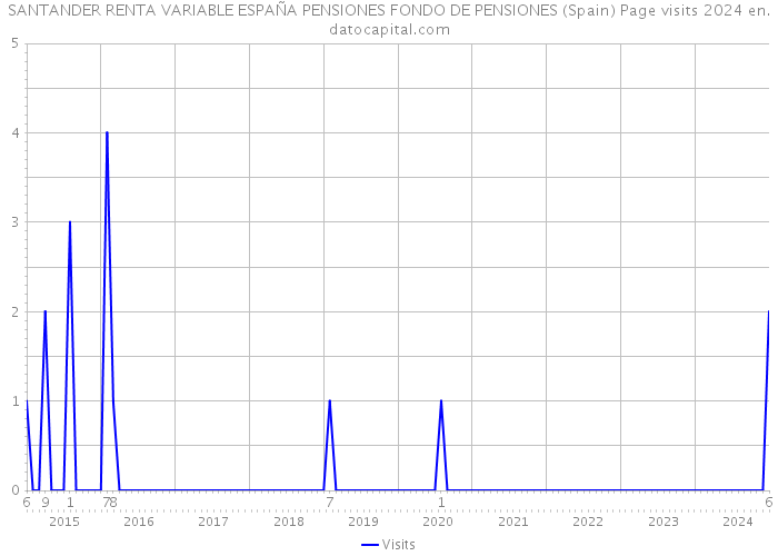 SANTANDER RENTA VARIABLE ESPAÑA PENSIONES FONDO DE PENSIONES (Spain) Page visits 2024 