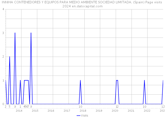 INNIHA CONTENEDORES Y EQUIPOS PARA MEDIO AMBIENTE SOCIEDAD LIMITADA. (Spain) Page visits 2024 