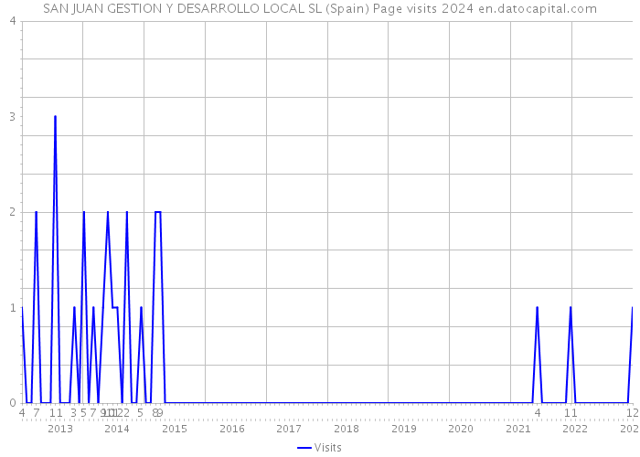 SAN JUAN GESTION Y DESARROLLO LOCAL SL (Spain) Page visits 2024 
