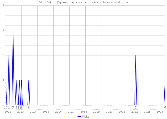 VETESA SL (Spain) Page visits 2024 