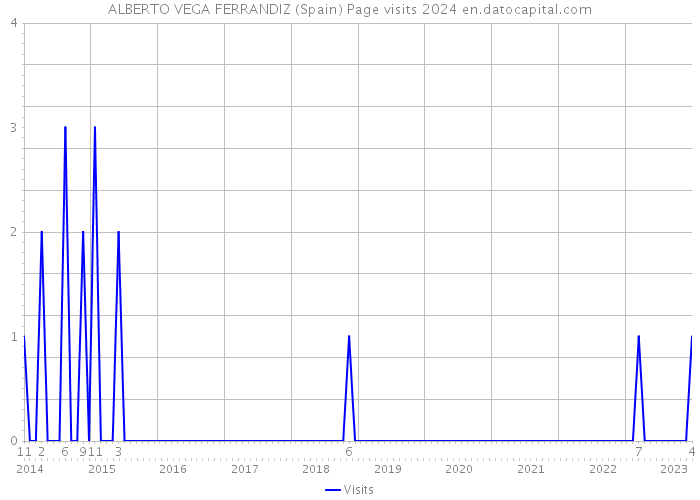 ALBERTO VEGA FERRANDIZ (Spain) Page visits 2024 