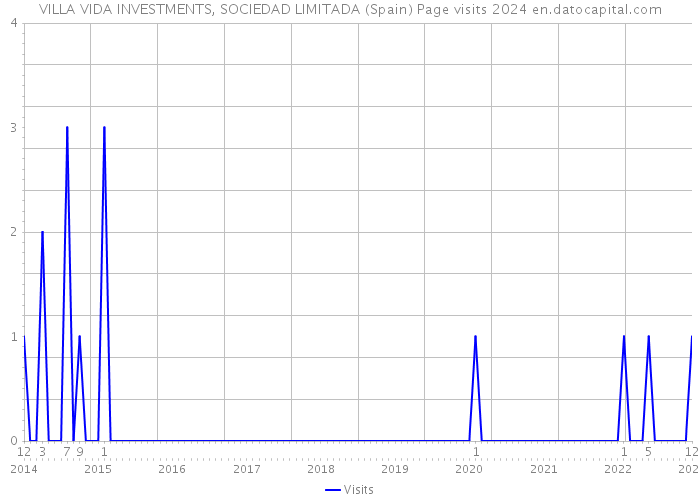 VILLA VIDA INVESTMENTS, SOCIEDAD LIMITADA (Spain) Page visits 2024 