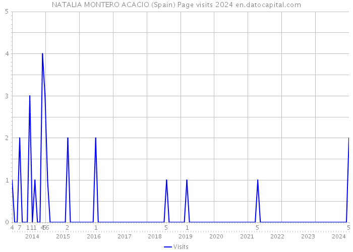 NATALIA MONTERO ACACIO (Spain) Page visits 2024 
