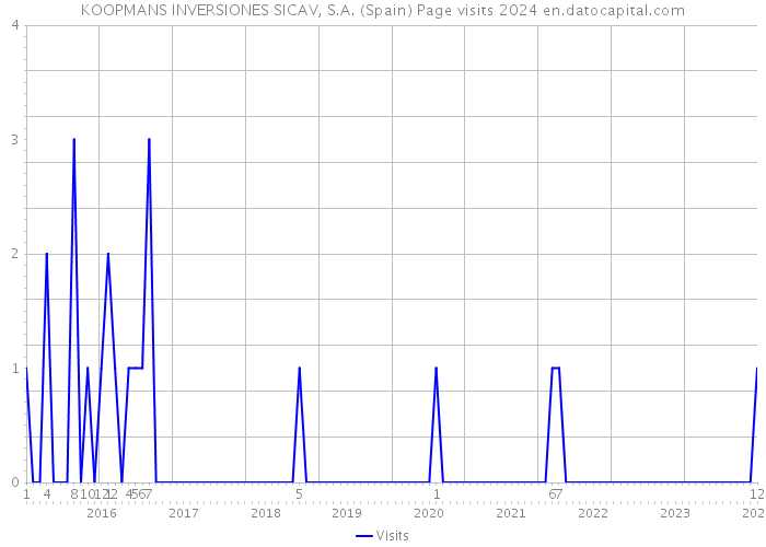 KOOPMANS INVERSIONES SICAV, S.A. (Spain) Page visits 2024 