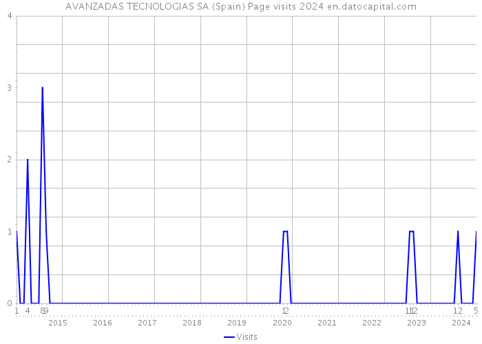 AVANZADAS TECNOLOGIAS SA (Spain) Page visits 2024 