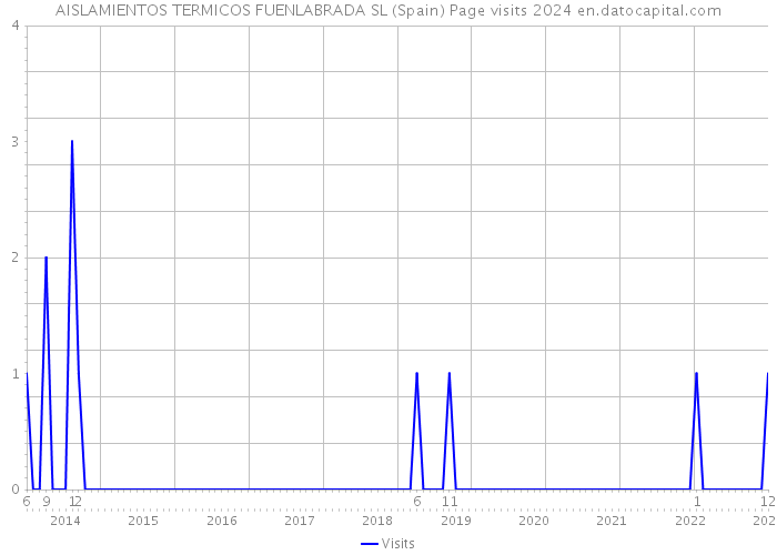 AISLAMIENTOS TERMICOS FUENLABRADA SL (Spain) Page visits 2024 