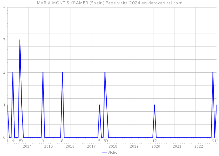 MARIA MONTIS KRAMER (Spain) Page visits 2024 