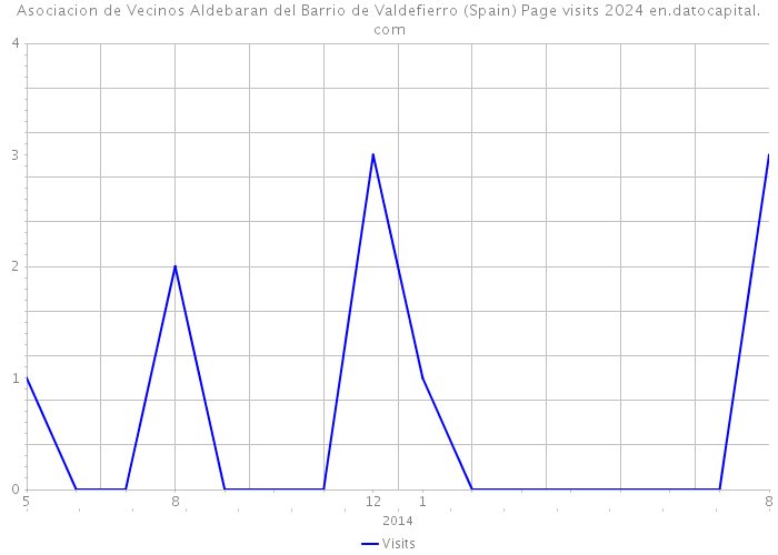 Asociacion de Vecinos Aldebaran del Barrio de Valdefierro (Spain) Page visits 2024 