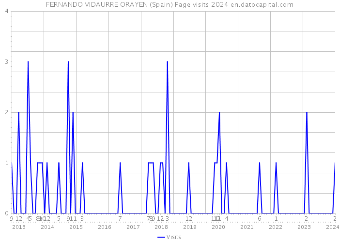 FERNANDO VIDAURRE ORAYEN (Spain) Page visits 2024 