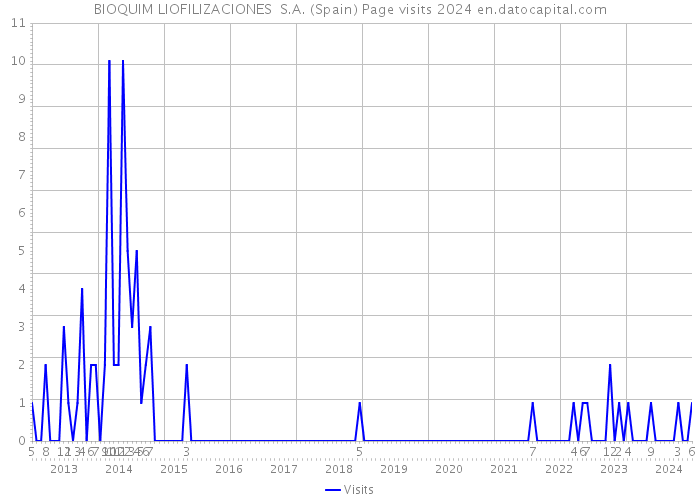 BIOQUIM LIOFILIZACIONES S.A. (Spain) Page visits 2024 